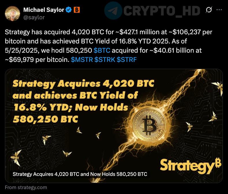 Майкл Сэйлор докупил 4,020 BTC $427m – анонс Цена покупки: ~106,237$ Теперь на балансе Strategy 580,250 BTC $63,7b . Crypto Headlines