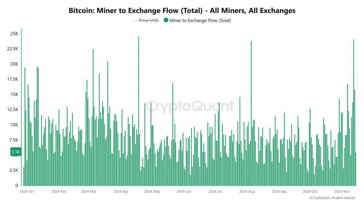 Bitcoin-майнеры перевели 45 тыс. BTC на биржи за последние 3 дня.
