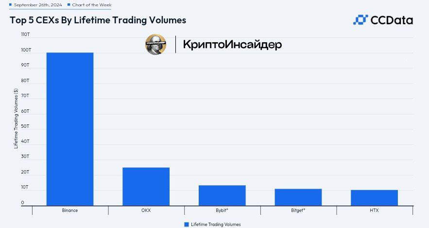 Суммарный объем спотовой торговли и торговли деривативами Binance превысил $100 трлн  OKX на 2 месте с $24.9 трлн. Дальше идут Bybit и Bitget, занимающие 3 и 4 места с $13.2 трлн и $10.9 трлн соответственно. HTX занимает 5 место с $10.2 трлн.  При этом крипта все еще маленький рынок. Капитализация крипто рынка $2.35 трлн, вместо $110 трлн у фондового рынка.    КриптоИнсайдер   Чат    Bybit  OKX