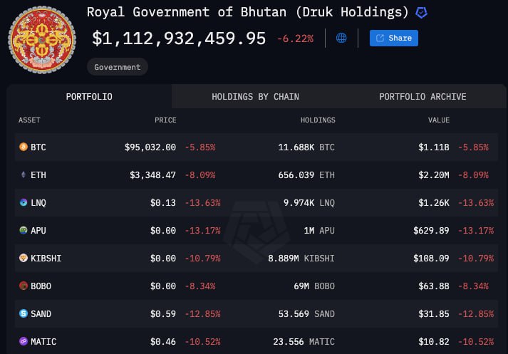 Гелепху  город в Бутане  признал биткоин, Ethereum, BNB и другие криптовалюты частью своих стратегических резервов. Решение призвано повысить экономическую устойчивость региона и является частью плана юрисдикции по реализации майнинга.   Администрация намерена признавать цифровые активы, которые имеют большую рыночную капитализацию и глубокую ликвидность, а также построены на «более зрелых и безопасных блокчейнах».   Согласно Arkham, сейчас Бутан удерживает в общей сложности 11 688 BTC на сумму $1,1 млрд. Также страна владеет Ethereum на $2,2 млн и другими монетами.   #Бутан