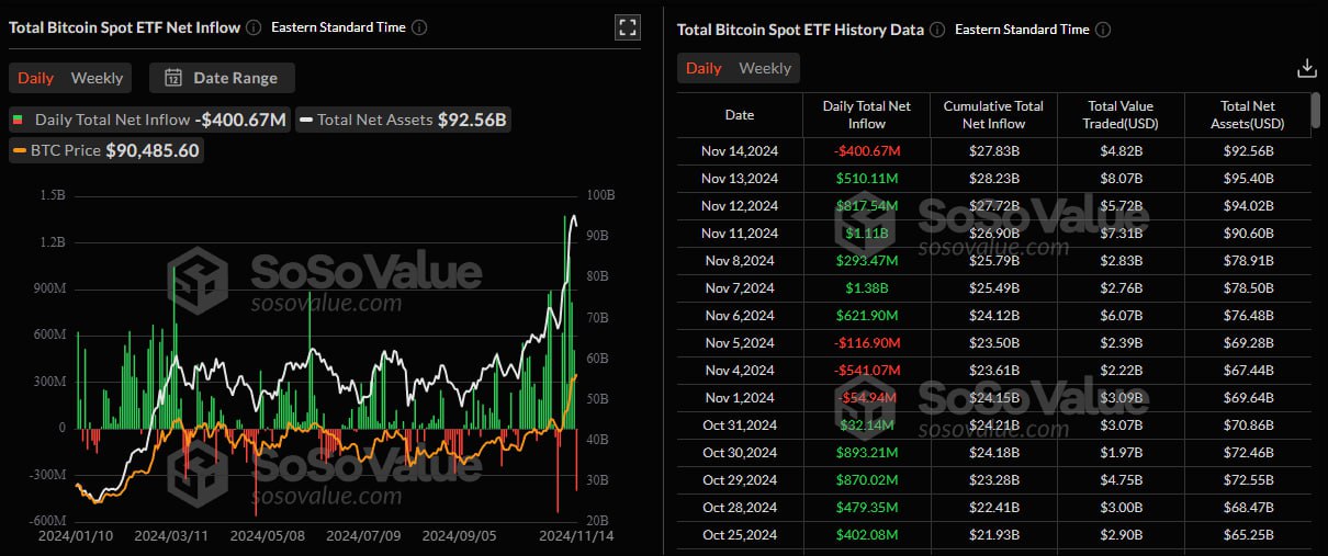 Спотовые биткоин-ETF в США зафиксировали первый отток за последние семь дней на сумму $400 млн.  #ETF