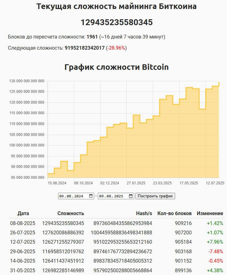 Сложность майнинга BTC снова выросла — на 1,42%, достигнув рекордных 129,44 T Это уже третий подряд рост показателя и новый исторический максимум. При этом средний интервал между блоками сейчас составляет 14 минут 31 секунду, что говорит о высокой нагрузке на сеть. Заметки Майнера Чат YouTube