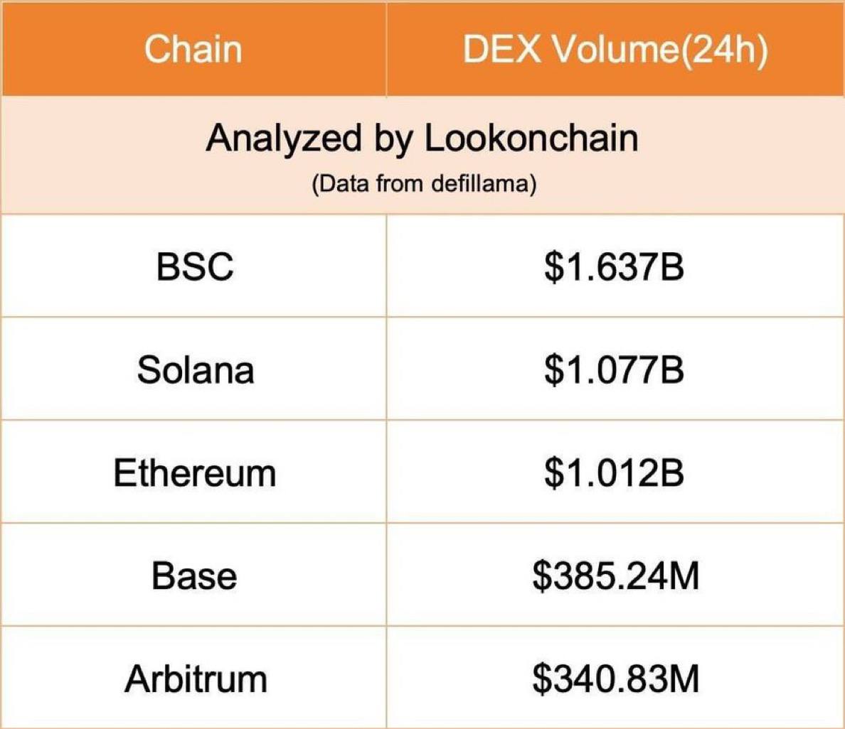 24-часовой объем торгов BNB Chain достиг $1,64 млрд, превзойдя Solana и обеспечив себе первое место среди всех сетей