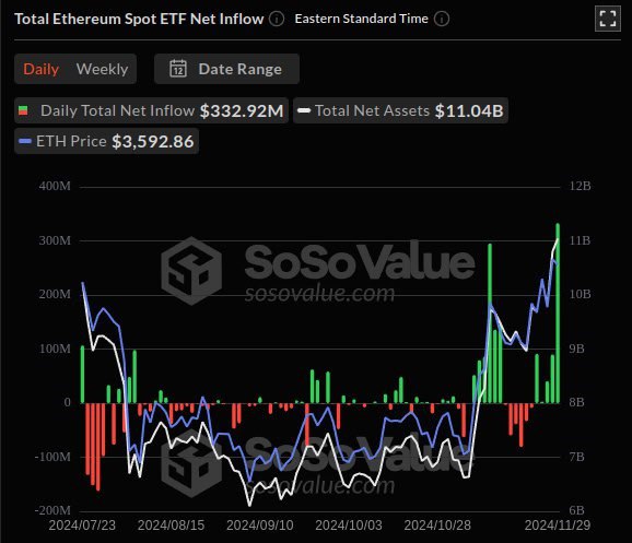 Вчера американские спотовые Ethereum ETF получили рекордные общие чистые поступления в размере $333 000 000, превзойдя Bitcoin ETF, которые в тот же день получили $320 млн.