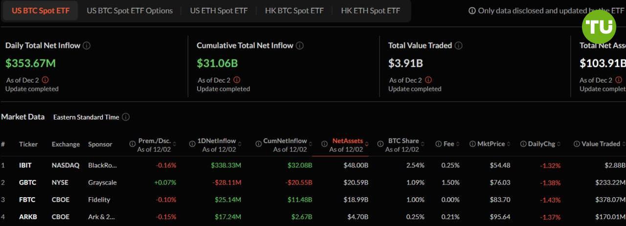 Приток капитала в биткоин-ETF нарастает  Спотовые биткоин-фонды привлекли более $353 млн за последний торговый день.    При этом более $338 млн приходится на фонд IBIT от BlackRock.  Ethereum-ETF остаются в умеренном плюсе с притоком в размере $24 млн.