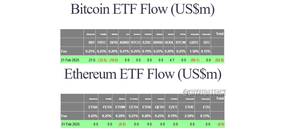 #BTC #ETH #ETF Вчера общий чистый отток спотовых BTC-ETF составил ~$62,9 млн.   Общий чистый отток спотовых ETH-ETF составил ~$8,9 млн.