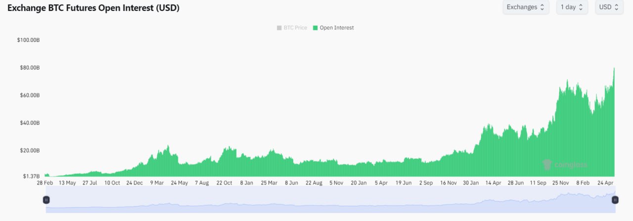 Интерес к биткоину на фьючерсном рынке в мае вырос на 30% С начала мая открытый интерес к биткоин-фьючерсам взлетел на 30%. Накануне он превысил $80 млрд, что говорит об усилении спекулятивных настроений на рынке. По данным CoinGlass, интерес к BTC растет на всех деривативных биржах на фоне прыжка крипты выше $111 000. Но аналитики напоминают, что усиление агрессии на фьючерсном рынке может привести к болезненным последствиям для трейдеров, ориентирующихся на рост актива. Если курс BTC начнет слабеть, то долгосрочные позиции будут ликвидированы. Обычно их аннулирование сопровождается сильной волатильностью. Интерес к опционам на биткоин сегодня достиг $40,42 млрд. В бычьих Call-контрактах цены исполнения указаны в диапазоне от $110 000 до $120 000 по итогам мая. Хедж-фонды рассчитывают, что отметка в $100 000 будет иметь для биткоина фундаментальное значение. #Биткоин #Фьючерсы