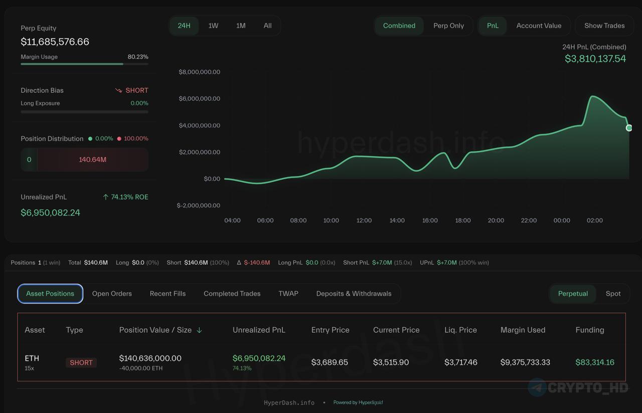 Неизвестный трейдер очень удачно залетел в SHORT по #ETH на $140,000,000 и уже в плюсе почти на $7,000,000 - кошелек  Сryptо Headlines