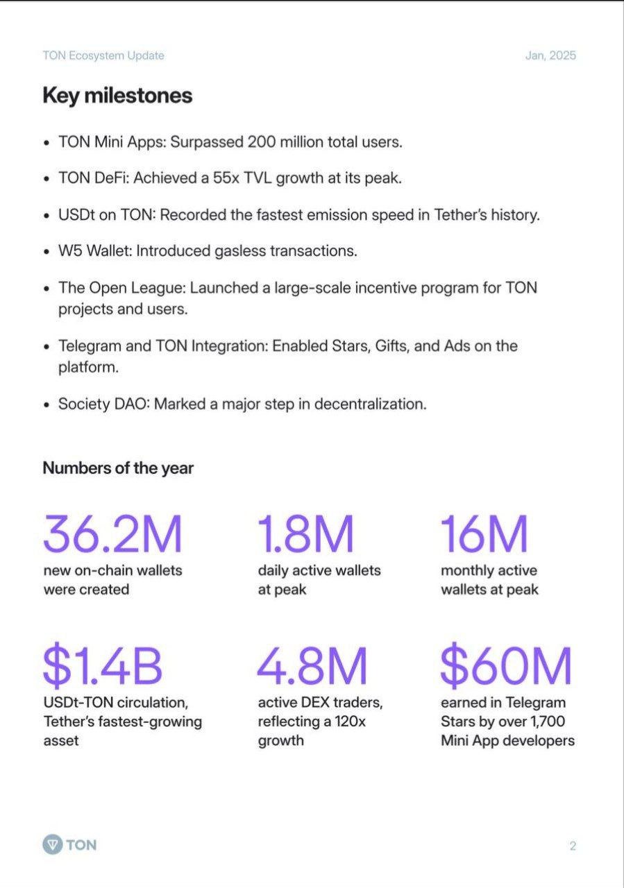 Итоги TON в Телеграм за 2024 год  За этот безумный крипто год было создано 36 миллионов новых кошельков  как будто бы должно быть больше . 2 миллиона человек пользуются кошельком ежедневно, а 16 – ежемесячно.  Разработчики же приложений заработали $60 миллионов в звёздах телеграм на своих играх