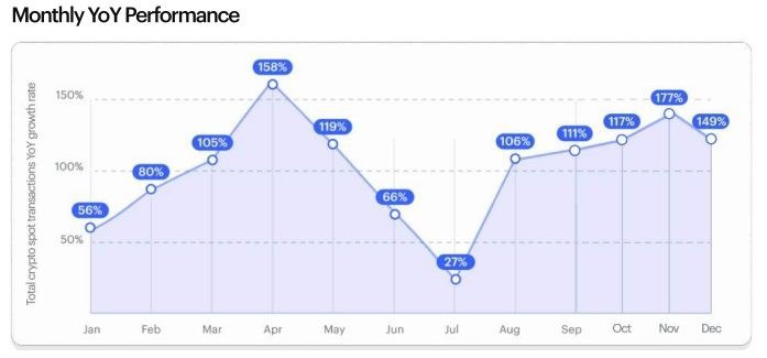 В 2024 году объем торгов на OTC-рынке криптовалют вырос на 106% благодаря институциональному спросу, росту BTC и выборам в США.  Bitcoin сохранил доминирование в OTC-сегменте, но альткоины нарастили долю в торговых объемах с 13% до 29%.