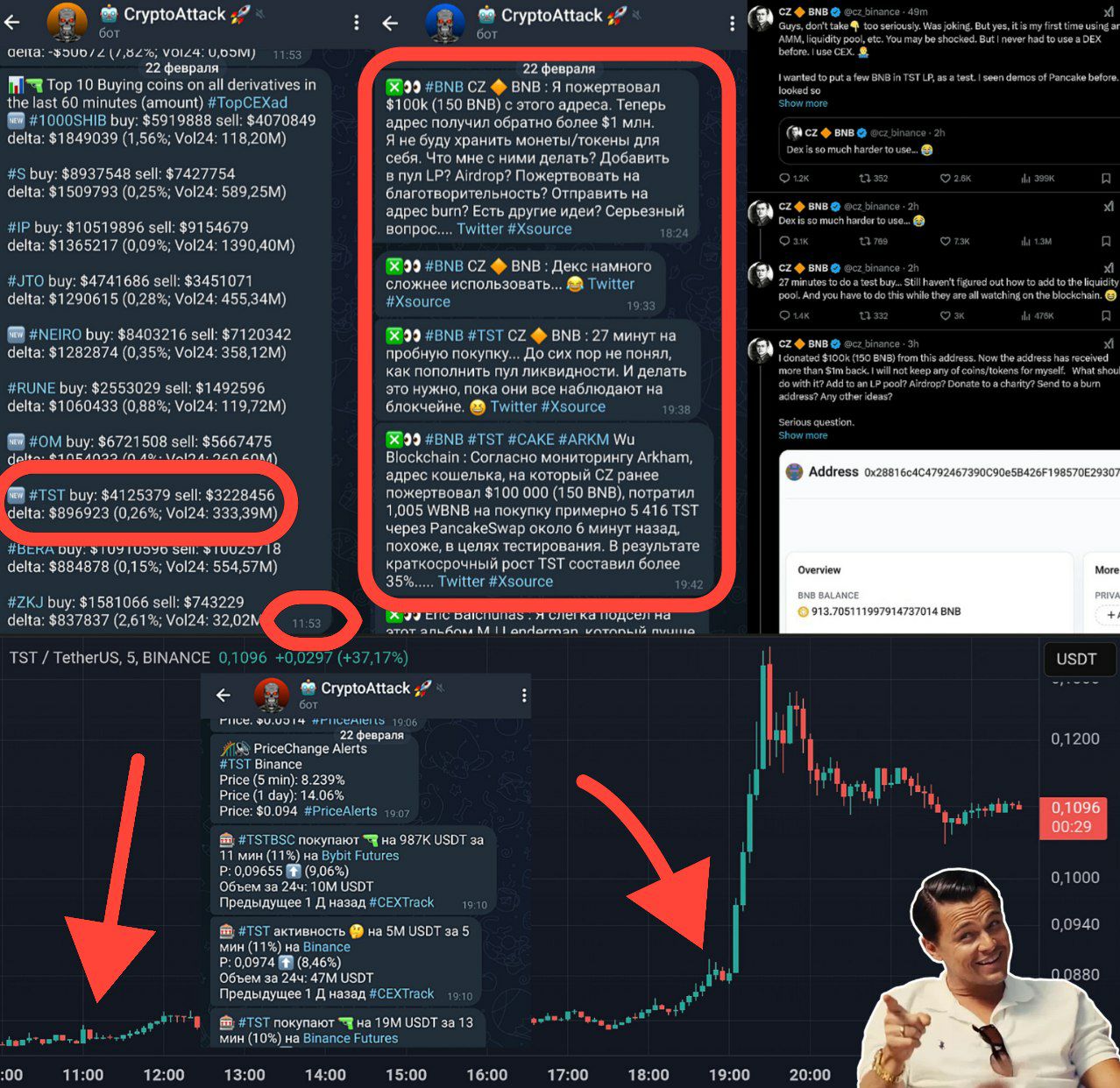 #TST CZ начал пробовать торговать на DEX и взбодрил TST. С адреса кошелька, которым CZ поделился в твиттерах, он потратил 1 #BNB  660$  на покупку 5 388 TST, а затем добавил 1 111 TST и 0,096 WBNB  64$  в пул ликвидности, в результате TST вырос на >50%.  Примечательно, что TST появился в топе по покупкам на CEX ещё в 11:53 по мск, а после публикации твита CZ начались крупные покупки, в результате чего начался стремительный рост токена.