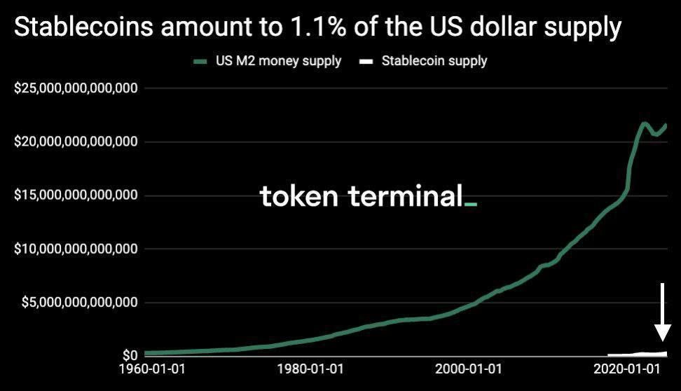 Стейблы уже 1,1% всей долларовой массы США Объём стейблкоинов впервые достиг 1,1% от общего предложения долларов M2 . Стартапы продолжают разгонять рост сектора, и этот показатель, вероятно, станет ещё выше в ближайшие годы.