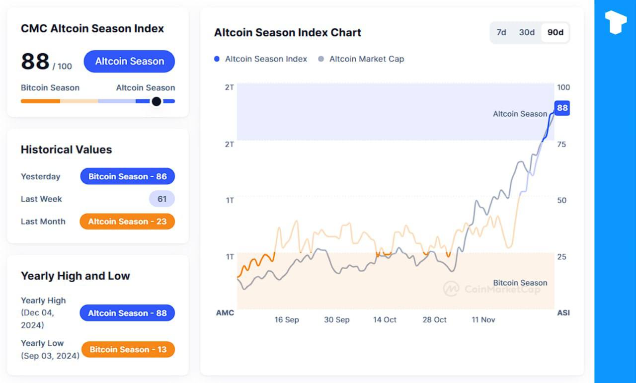 По сравнению с пиком в 61,53% в ноябре 2024 года доминирование биткоина снизилось более чем на 10% — до 55,24%. Снижение доминирования BTC проложило путь к сезону альткоинов — более 75% из 100 лучших альткоинов постоянно опережают биткоин.  Индекс сезона альткоинов также вырос до 88 пунктов, что сигнализирует о начале сезона альткоинов.    Телеграм  Х     Сообщество  Источник