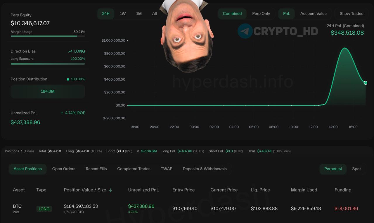 Подражатель Джеймса Уинна 0x1f25 увеличил свой лонг по BTC до 184,000,000$+ – смотреть Новая цена ликвидации = 102,876$. Crypto Headlines