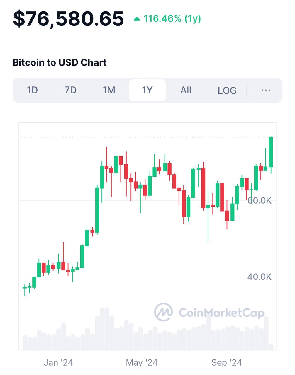 Биткоин обновляет АТН на $76700