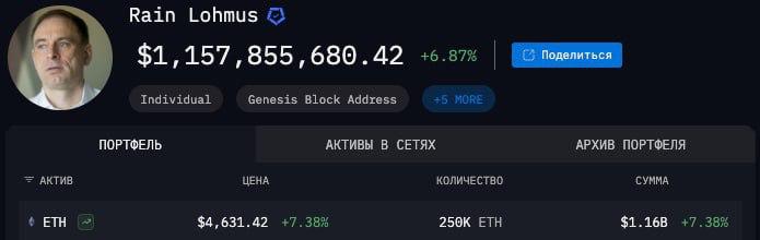 Эстонский банкир Рейн Лохмус купил 250 000 ETH за $75 000 на ICO в 2015 году по $0.30, но утратил доступ к кошельку Сейчас монеты стоят свыше $1.16 млрд Bitcoin UA