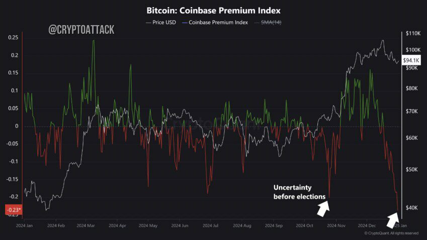 CQ: Coinbase Premium Index достиг 12-месячного минимума.  Это падение не только сигнализирует об отсутствии институционального спроса, но и подчеркивает осторожные настроения среди инвесторов в США.