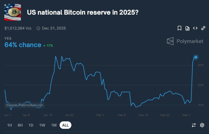 Polymarket оценивает вероятность включения биткоина в резервы США в 64%    Платформа предсказаний Polymarket прогнозирует 64%-ную вероятность того, что в 2025 году Соединенные Штаты официально добавят биткоин в государственные резервы. После заявления Дональда Трампа о возможном создании стратегического криптовалютного резерва этот показатель увеличился примерно на 20%, в то время как ранее подобная идея вызывала больше сомнений.    Согласно условиям прогноза, резервом будет считаться любое количество биткоинов, отраженное на балансе правительства или Федерального резерва США. При этом конфискованные цифровые активы, даже если они временно находятся в распоряжении властей, не будут учитываться.    Окончательный вердикт по данному прогнозу будет вынесен на основании официальных данных или консенсуса среди авторитетных источников. В настоящее время общий объем ставок в рамках этого прогноза превышает $1 млн.    Если резерв одобрят, то станет понятно, куда движется биткоин.