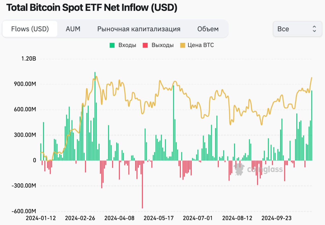 Инвесторы биткоин-ETF почувствовали FOMO при росте биткоина  Объем торгов в американских спотовых биржевых фондах  ETF  29 октября достиг рекордных за полгода $3,3 млрд, сообщил аналитик рынка ETF в Blooomberg Эрик Балчунас. За время торговой сессии в США биткоин прибавил 4%, а всплески объема в ETF более типичны для кризисных ситуаций и обвалов рынка отметил он. При этом ситуация может меняться, если инвесторами овладевает синдром упущенной выгоды  FOMO , добавил Балчунас.  По результатам торгов 29 октября в группу спотовых биткоин-ETF поступило $870 млн нового капитала — это третий по величине суточный приток с момента их запуска в январе. Больше всего средств инвесторов  $642 млн  поступило в фонд IBIT компании BlackRock.  Под управлением спотовых ETF находятся биткоины на $72,55 млрд — 5,07% существующих монет.  Курс биткоина 29 октября примерно в 22:00 приблизился к рекордному значению в $73 777, зафиксированному на Binance 14 марта, но скорректировался ниже $72 тыс. после того, как дошел до $73 620.  Данные: Coinglass  Присоединяйтесь к форуму РБК-Крипто