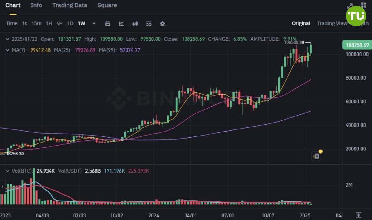 Биткоин обновил ATH  BTC в моменте превысил отметку в $109,500!  На рынке какие-то емоциональные качели.