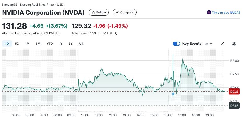 Финансовый отчет Nvidia за четвертый квартал превзошел ожидания, а прогнозы на первый квартал 2025 года оказались оптимистичными.  Основные показатели:    выручка: $39,33 млрд против ожидаемых $38,05 млрд;   прибыль на акцию: $0,89 вместо прогнозируемых $0,84;   чистая прибыль выросла до $22,09 млрд.  Чипмейкер выразил уверенность в продолжении роста благодаря стремительному развитию сектора искусственного интеллекта. Компания рассчитывает на выручку в $43 млрд в первом квартале 2025 года, превзойдя ожидания аналитиков  $41,78 млрд .  Отчет Nvidia был под пристальным вниманием после хайпа вокруг китайской ИИ-модели от DeepSeek, поскольку инвесторы усомнились в значительных расходах на продукты корпорации. Несмотря на позитивные цифры, акции компании продемонстрировали снижение на 1,49% на постмаркете.   Новости   AI   YouTube