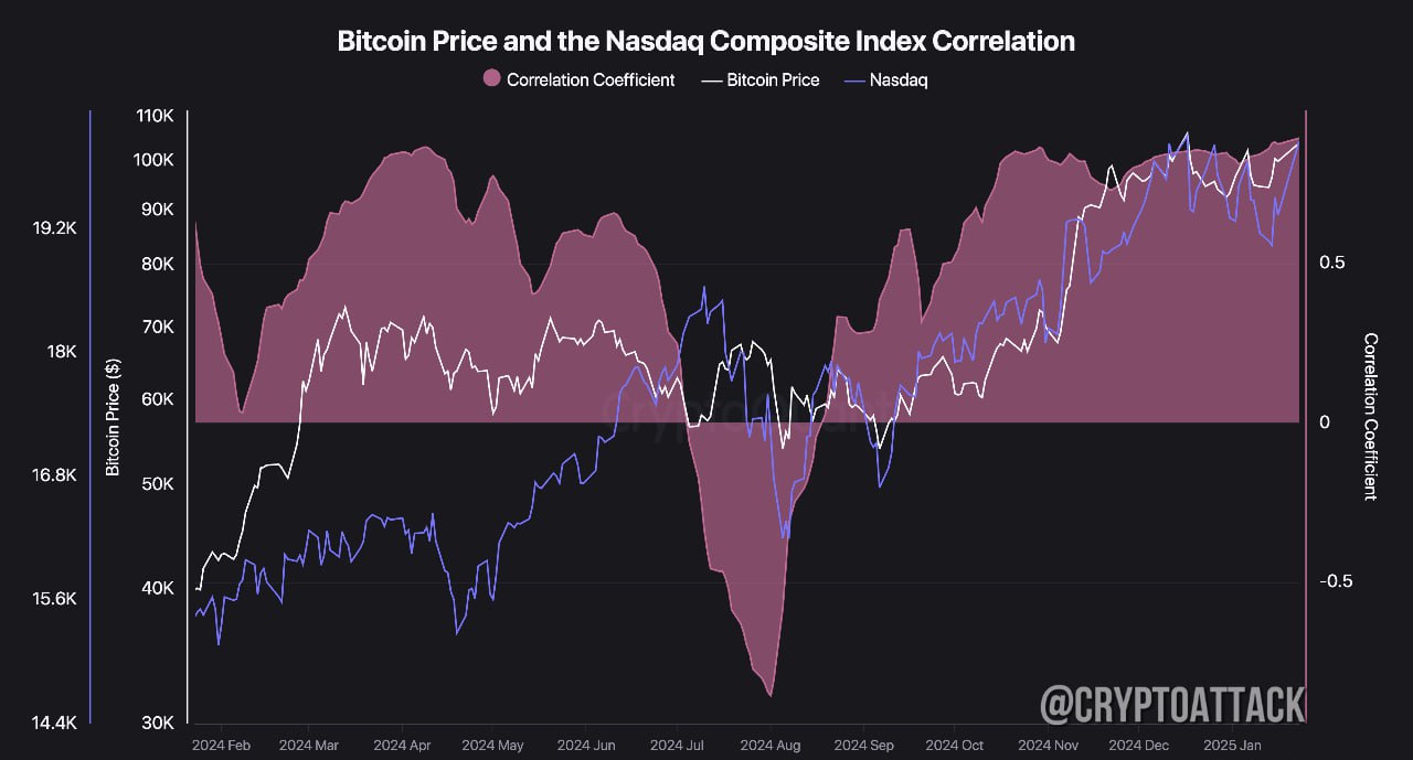 CQ: в последнее время #BTC и Nasdaq продемонстрировали беспрецедентно высокий уровень корреляции. Это предполагает, что институциональные инвесторы теперь могут рассматривать BTC скорее как традиционный класс активов, согласуя его показатели с тенденциями рынка США. Политика Трампа может еще больше укрепить позицию BTC как признанного класса активов среди институциональных инвесторов, потенциально ускоряя его принятие.