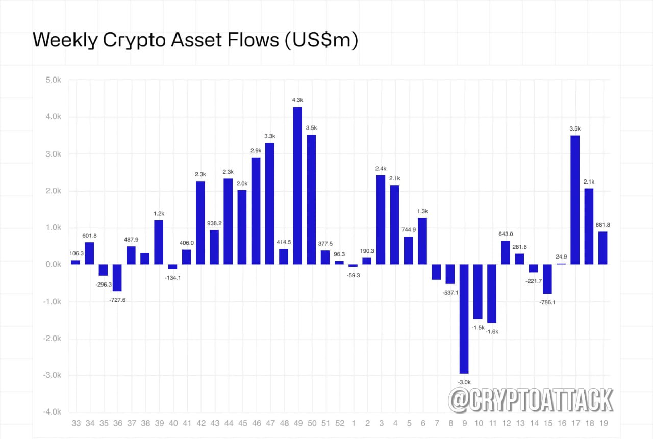 Отчёт CoinShares по фин потокам в крипте за последнюю неделю: - На прошлой неделе приток инвестиционных продуктов в цифровые активы составил ~785 млн $; - у #BTC приток на 557 млн $; - у #ETH приток на 205 млн $.