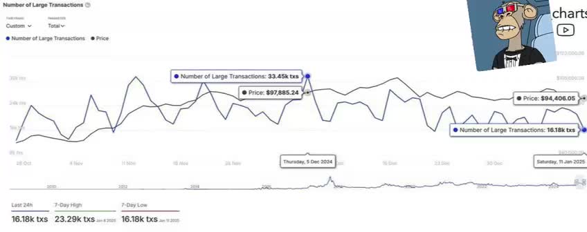 Снижение активности биткоин-китов: крупные транзакции упали на 51,64%