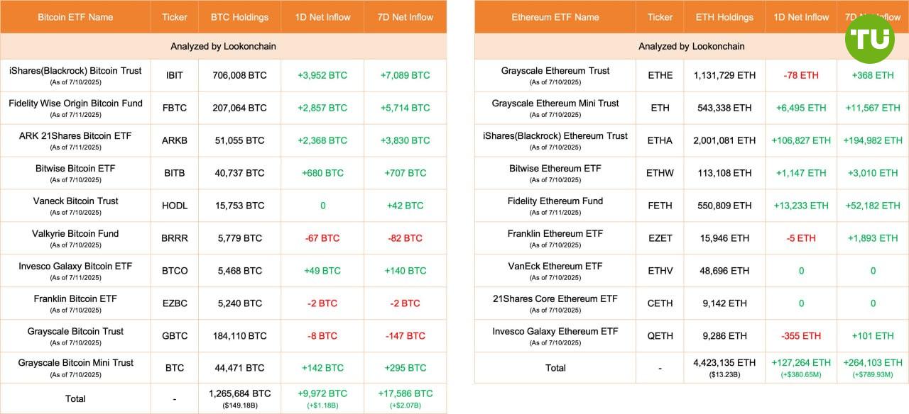 ETF BlackRock лидирует среди покупателей криптовалюты Согласно данным Lookonchain, за минувшие 24 часа биржевые фонды ETF пополнили свои запасы на 9972 BTC и 127 264 ETH. Крупнейшими покупателями стали ETF BlackRock – IBIT 3952 BTC и ETHA 106 827 ETH .
