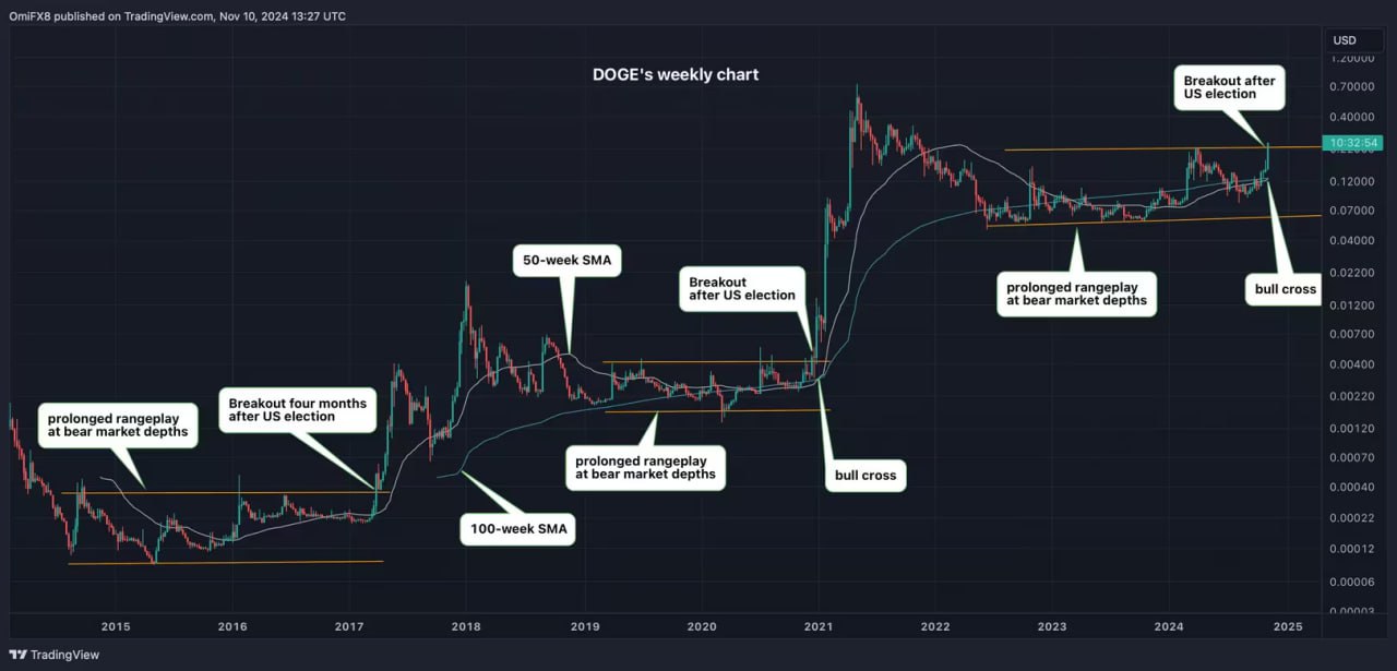 Dogecoin обошел XRP по капитализации    Мемкоин Dogecoin за неделю вырос на 94% до $0,2795, а его капитализация за 24 часа увеличилась более чем на 33%, достигнув $41,886 млрд  по данным CoinGecko .     DOGE поднялся на 6-е место среди крупнейших цифровых валют, обойдя USDC и XRP с капитализацией $37,080 млрд и $34,754 млрд соответственно. В мае 2021 года DOGE достигал $0,73.    Ведущий мемкоин вступил в бычью фазу в конце 2020 года после президентских выборов в США, достигнув ATH примерно через полгода. Аналитики ожидают, что DOGE может обновить максимум в 2025 году.    Открытый интерес к фьючерсам на Dogecoin достиг $2,28 млрд  по данным CoinGlass , и трейдеры прогнозируют рост в ближайшие месяцы.  #Dogecoin #Криптовалюта #Инвестиции  Академия Garantex   Garantex Announcements   ВКонтакте   YouTube