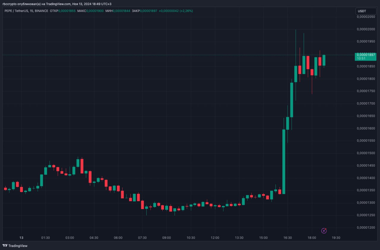 Брокер Robinhood объявил о листинге мемкоина PEPE и токена XRP для американского рынка. Одновременно с ними платформа вернула в торги криптовалюты Solana  SOL  и Cardano  ADA , которые в 2023 году вынуждено исключила из-за признания их ценными бумагами в исках SEC США против бирж Binance и Coinbase.  Одновременно с этим о листинге PEPE объявила и Coinbase. Вначале биржа добавила PEPE в "дорожную карту" будущих токенов, но почти сразу же представители площадки подтвердили, что листинг состоится уже сегодня.  Цена PEPE отреагировала ростом на обе новости.  Присоединяйтесь к форуму РБК-Крипто