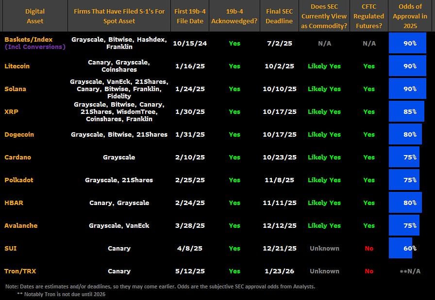 #etf #крипто #прогноз Аналитики Bloomberg ETF обновили свои последние данные о шансах одобрения криптовалютных спотовых ETF в 2025г вероятность > 80% у ETF на #SOL #LTC #XRP #DOGE #ADA #DOT #HBAR #AVAX #SUI - 60%