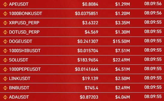 Сегодня утром Binance стал лидером по ликвидациям шортистов На платформе был зафиксирован случай, где одного из трейдеров ликвидировали на сумму $22 490 000. Crypto Chat Exchange ADS