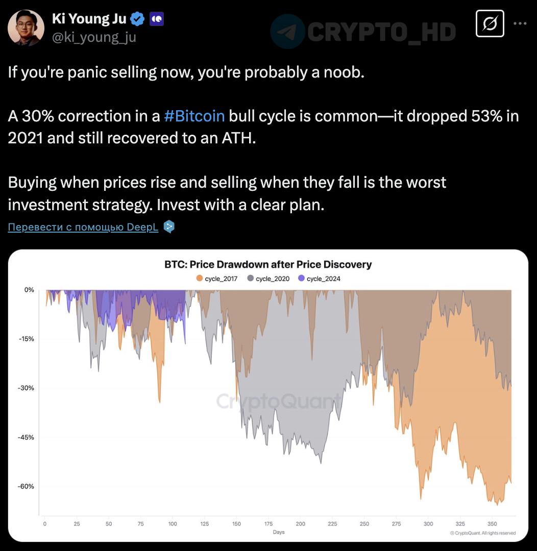 CEO CryptoQuant: 30% коррекции в бычьем цикле BTC — это нормально. В 2021 году Биткоин снизился на 53%, но затем обновил ATH.   Покупать на росте и продавать на падении — худшая инвестиционная стратегия.  Сryptо Headlines