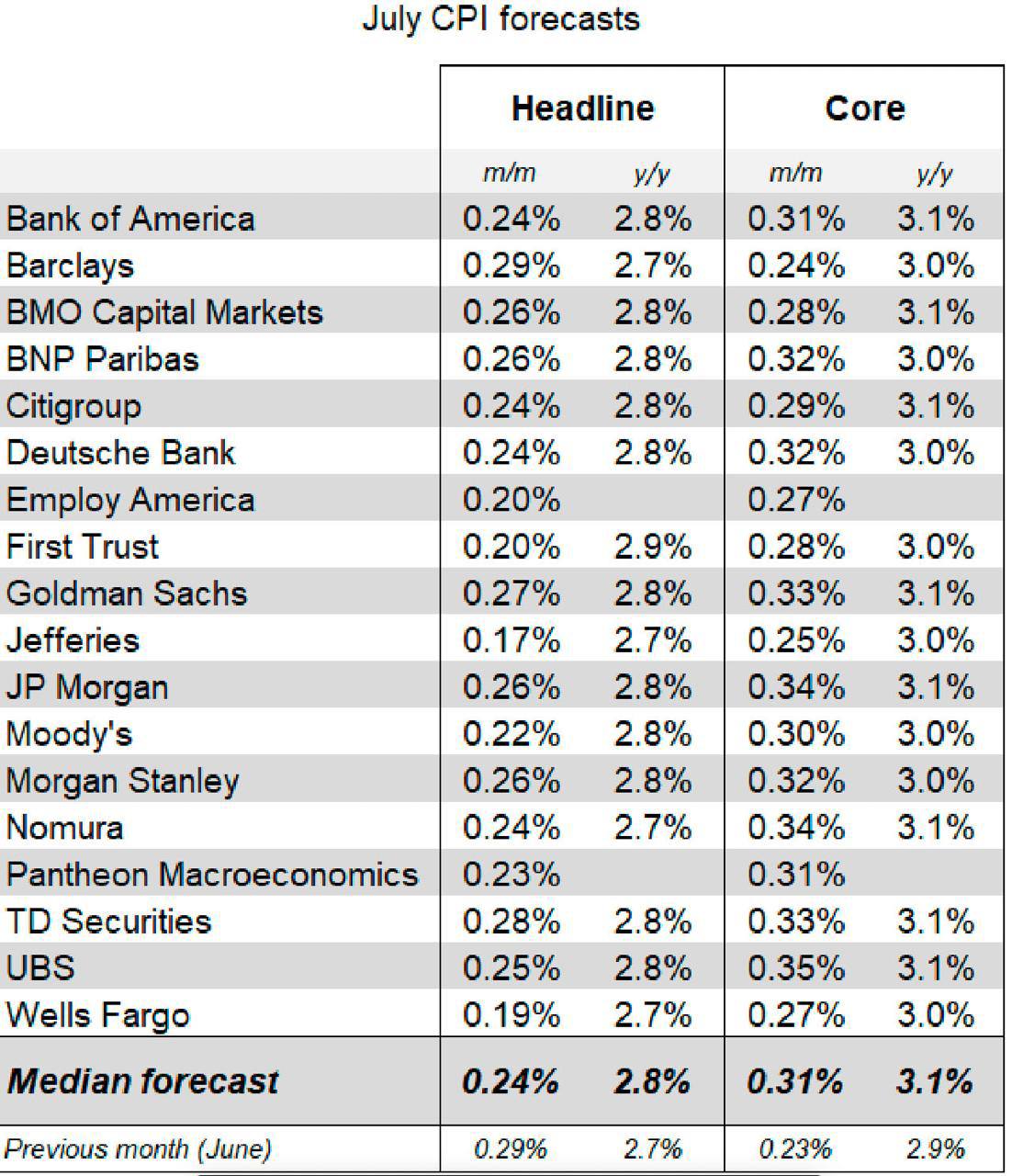 Прогнозы банков по инфляции в США CPI . Консенсус-прогноз банков предполагает рост инфляции до 2,8% в годовом выражении. — Business Insider: Данные по CPI могут стать ключевым фактором для рынков в ближайшие месяцы, определяя вероятность снижения ставки ФРС в конце года. — Bloomberg: Увеличение цен в июле может усилиться из-за новых торговых пошлин и подорожания услуг. Это может заставить ФРС дольше сохранять жесткую монетарную политику, опасаясь закрепления инфляционных ожиданий. Отчет по CPI будет опубликован завтра 15:30 мск . Оставайтесь в курсе последних новостей вместе с