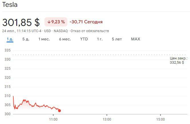 Акции Tesla падают на 9% после провального отчета    Продажи и выручка Tesla падают второй квартал подряд. Инвесторам не зашла идея, что теперь это компания не про электрокары, а про роботы и ИИ.  Не помогло даже заявление Трампа, что он не собирается бизнес компании Илона Маска