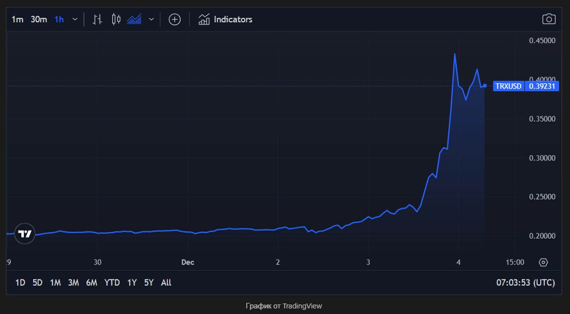 Tron взлетел на 80% на фоне кризиса в Южной Корее    Объявление о введении военного положения в Южной Корее во вторник спровоцировал обвал местного криптовалютного рынка. Однако некоторые виртуальные валюты, напротив, стали привлекательными для инвесторов.    Среди них выделяется Tron, выросший на 80% на фоне политического кризиса. В среду утром TRX торгуется на уровне $0,38, хотя ночью достигал $0,43, после чего началась коррекция.    В социальных сетях наблюдалась повышенная активность: пользователи обсуждали реакцию властей и возможное влияние кризиса на крипторынок. Одновременно капитал активно переводился с корейских на иностранные криптобиржи, сообщает The Block.    По оценке Presto Research, ралли Tron стало прямым следствием кризиса, поскольку Южная Корея традиционно является одним из ключевых рынков для этого альткоина.  #Tron #TRX #ЮжнаяКорея  Академия Garantex   Garantex Announcements   ВКонтакте   YouTube