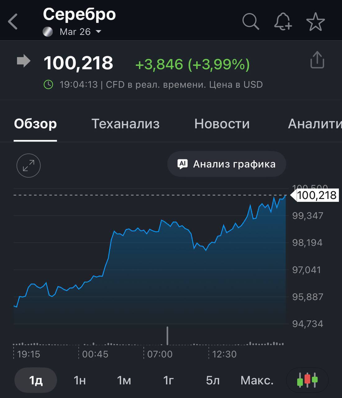 Серебро впервые в истории выше 100