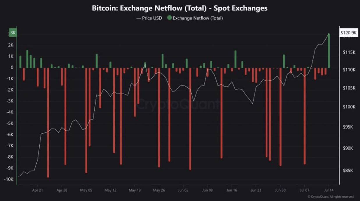 По данным CryptoQuant, инвесторы начали активно реализовывать прибыль по Биткоину. Аналитики предупреждают о возможной коррекции цены BTC в ближайшие дни. КриптоТрейдер 888: КАНАЛ ЧАТ