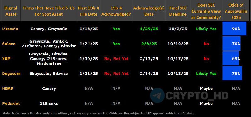 SEC с высокой вероятностью одобрит ETF на альткоины в этом году! – James Seyffart  Шансы на запуск в 2025 году:   ETF на #LTC = 90%.  ETF на #SOL = 70%.  ETF на #XRP = 65%.  ETF на #DOGE = 75%.  Crypto Headlines
