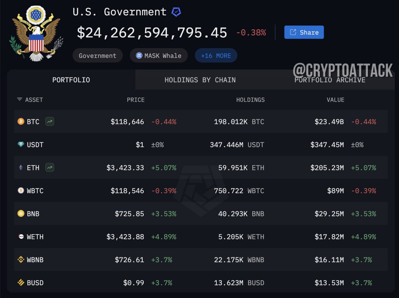 #BTC В настоящее время правительство США хранит не менее 198 000 BTC  $23,5 млрд  по нескольким адресам, принадлежащим различным государственным органам, и ни один из этих активов не перемещался в течение 4 месяцев.