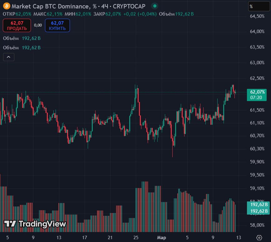 Актуальная сводка по рынку Ситуация особо не поменялась, $BTC поднялся выше 80к$ и держится в районе 85-84К$ Рынок выглядит слабо, даже на снижение инфляции в США до 2.8%, он отреагировал очень локально Стойкое ощущение, что Трамп и Ко ведут экономику США к ещё одному снижению ставки Доминация биткоина всё также остаётся на высоких уровнях, а значит, давление на альткоины сохраняется Если биткоин продолжит рост, то альты могут ещё сильнее просесть в парах к BTC Если же начнётся коррекция — есть шанс увидеть краткосрочную ротацию ликвидности в альткоины Пока все идёт по сценарию команды Трампа, так что наблюдаем дальше! Антон Степанов Yard Crypto
