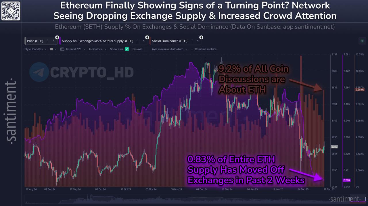 #ончейн #рекорды   Santiment: Инвесторы выводят ETH с бирж рекордными темпами!  На биржах осталось всего 6,38% от всей эмиссии - минимальный уровень за всю историю.   Crypto Headlines