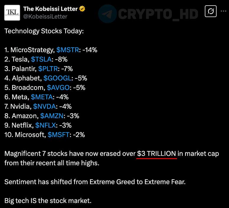 Акции «Великолепной семерки» потеряли 3,000,000,000,000$ рыночной капитализации с недавних максимумов  The Kobeissi Letter   К «Великолепной семерке» относятся акции Apple, Microsoft, Alphabet, Amazon, Nvidia, Tesla и Meta.   Ранее: - фондовый рынок - риск рецессии  Crypto Headlines