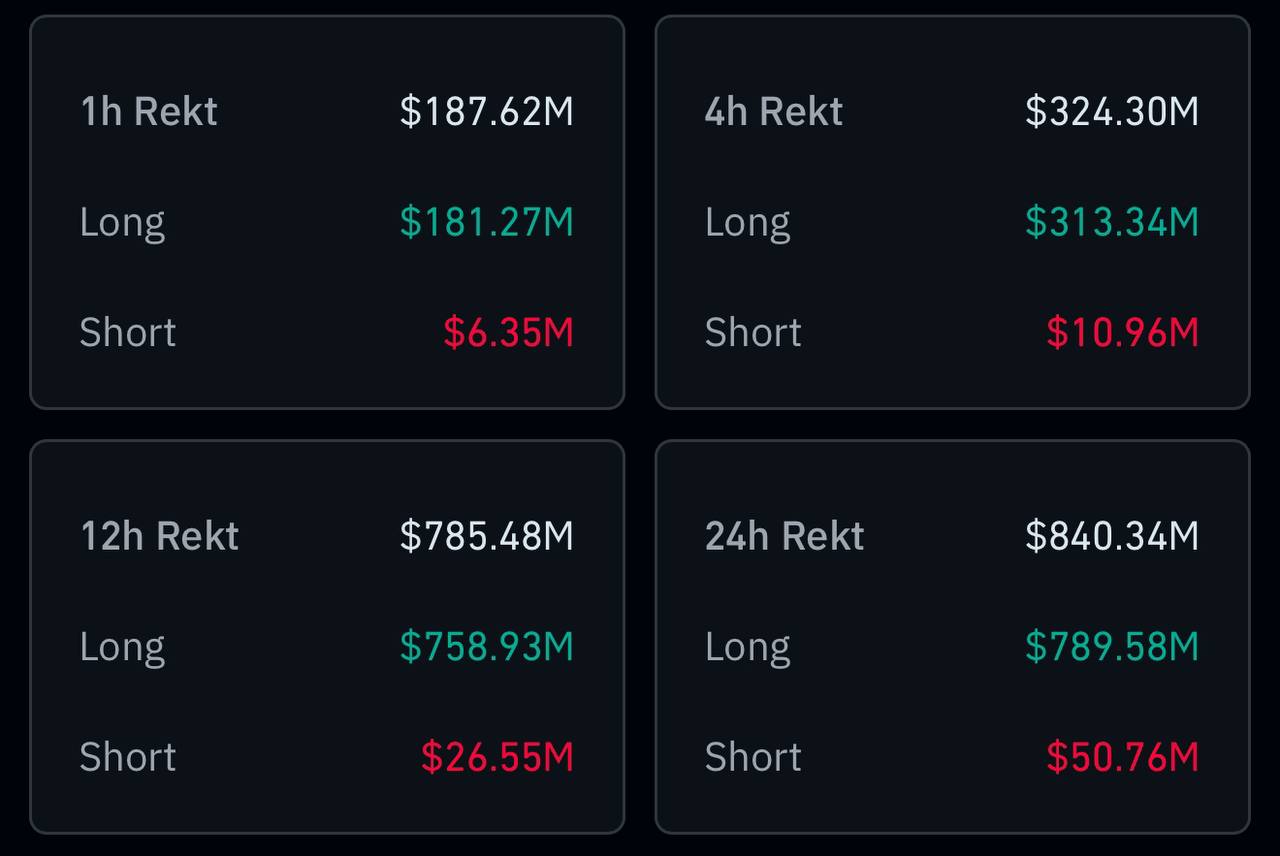 За час ликвидировано лонгов почти на 200 млн.$  Всему виной новый стартап Deepseek, который взбудоражил рынки.   Deepseek превосходит ChatGPT во многих аспектах, при минимальных затратах.   В общем инвесторы опасаются, что доминирование сша в области ИИ может пошатнуться.