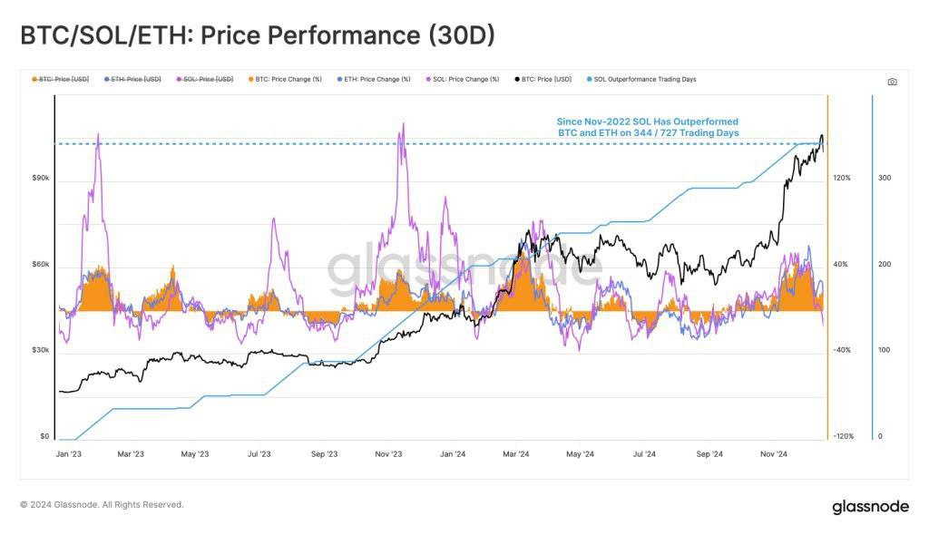 Отчет Glassnode показывает, что Solana  SOL  выросла на 2143% за два года, в основном благодаря значительному притоку капитала и опережению Bitcoin и Ethereum с момента своего минимума в ноябре 2022 года в $9,64.