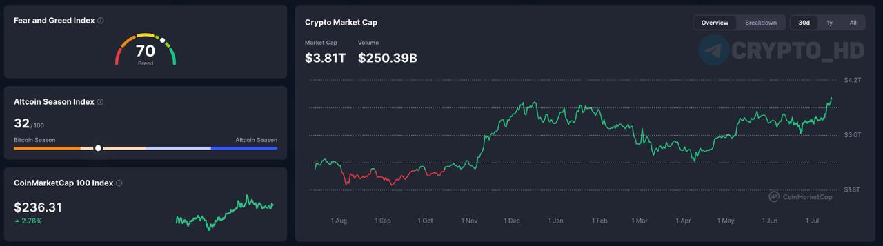 Общая рыночная капитализация крипторынка превысила 3,800,000,000,000$! Crypto Headline