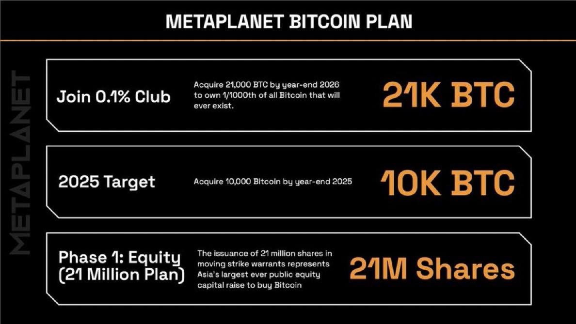 Metaplanet  планирует приобрести 21,000 BTC на сумму $2 млрд к концу 2026 года