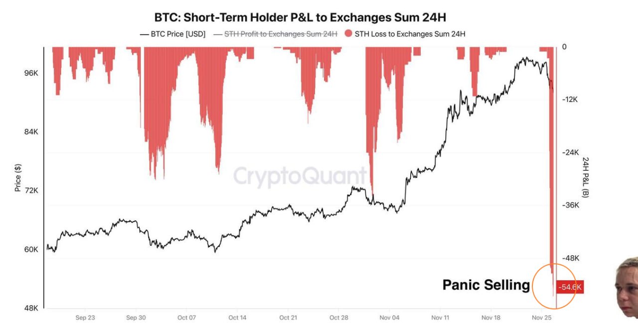 Краткосрочные холдеры начали паниковать в BTC: продажи панически выросли  — данные CryptoQuant