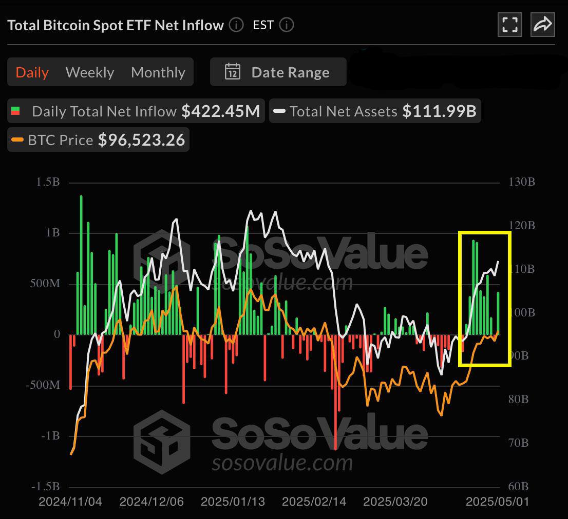 Спотовые Bitcoin ETF продолжают привлекать капитал: +$4,3 млрд за 10 торговых дней. Оставайтесь в курсе последних новостей вместе с